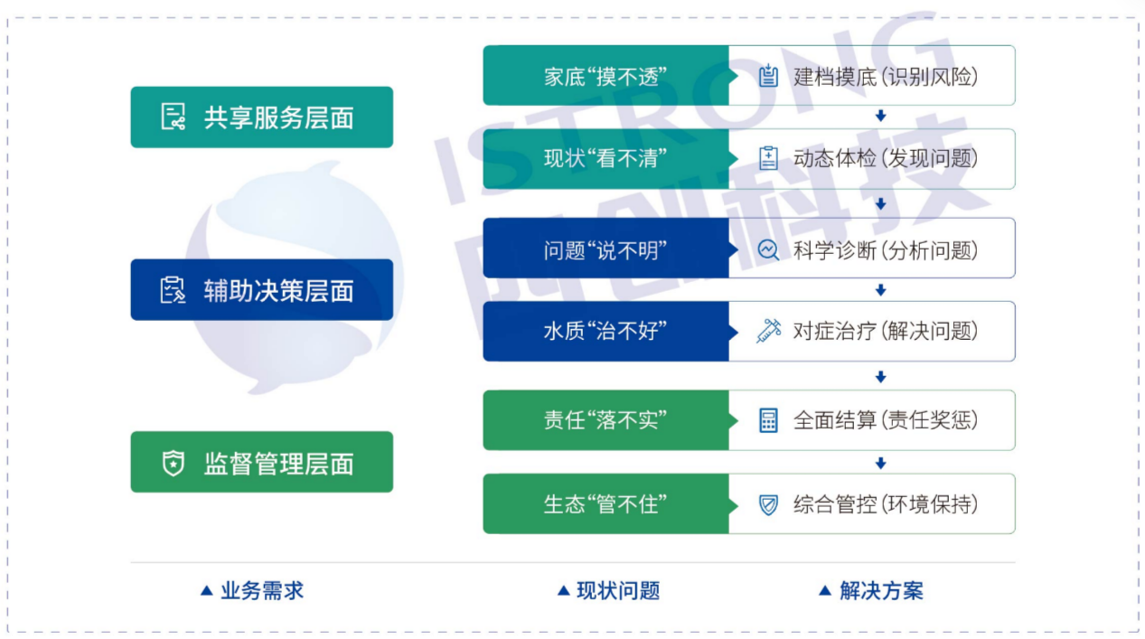 水环境大脑解决方案